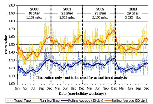 This line chart shows daily and rolling 30-day averages for the travel time index and planning time index from January 2000 through December 2003 for all cities in the Mobility Monitoring Program. The number of cities increases from 10 cities in 2000, to 21 cities in 2001, to 23 cities in 2002, to 29 cities in 2003. Additionally, the freeway miles covered increases from 1,198 miles in 2000 to 2,935 miles in 2003. The lines for each index increase, but this is misleading because the measurement base (freeway mileage being monitored) increased in this time series.