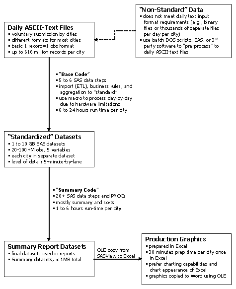 This figure illustrates the following data processing steps (in order): 1) Non-standard is processed to daily ASCII-text files. 2) The daily ASCII-text files are processed to a standardized dataset using a base code; 3) The standardized datasets are processed to summary report datasets using a summary code; 4) Production graphics are created by using an OLE copy from SAS to Excel.