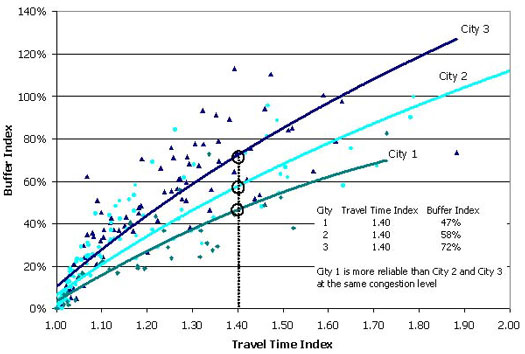 This scatter plot shows the travel time index on the x-axis and the buffer index on the y-axis. These index values are plotted for each freeway section from 3 different cities. The scatter plot shows a general correlation between the travel time index and the buffer index, but regression lines drawn for freeway sections in each city exhibit different slopes. Thus, one might conclude that there is a relationship between congestion level (travel time index) and travel reliability (buffer index), but that relationship may vary from city to city.