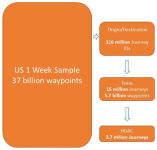 Breakdown of a connected car sample: US 1 week sample - 37 billion waypoints; Origin/Destination - 116 million Journey IDs; Texas - 15 million journeys, 5.7 billion waypoints; and HGAC - 2.7 million journeys.