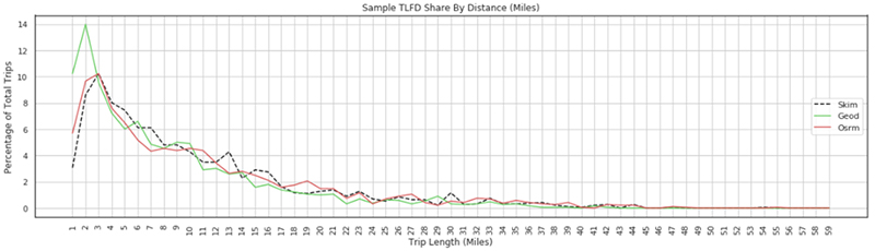 Sample graph of commercial vehicle trip length estimation using alternate network assignment methods: Skim, Geod, Osrm.